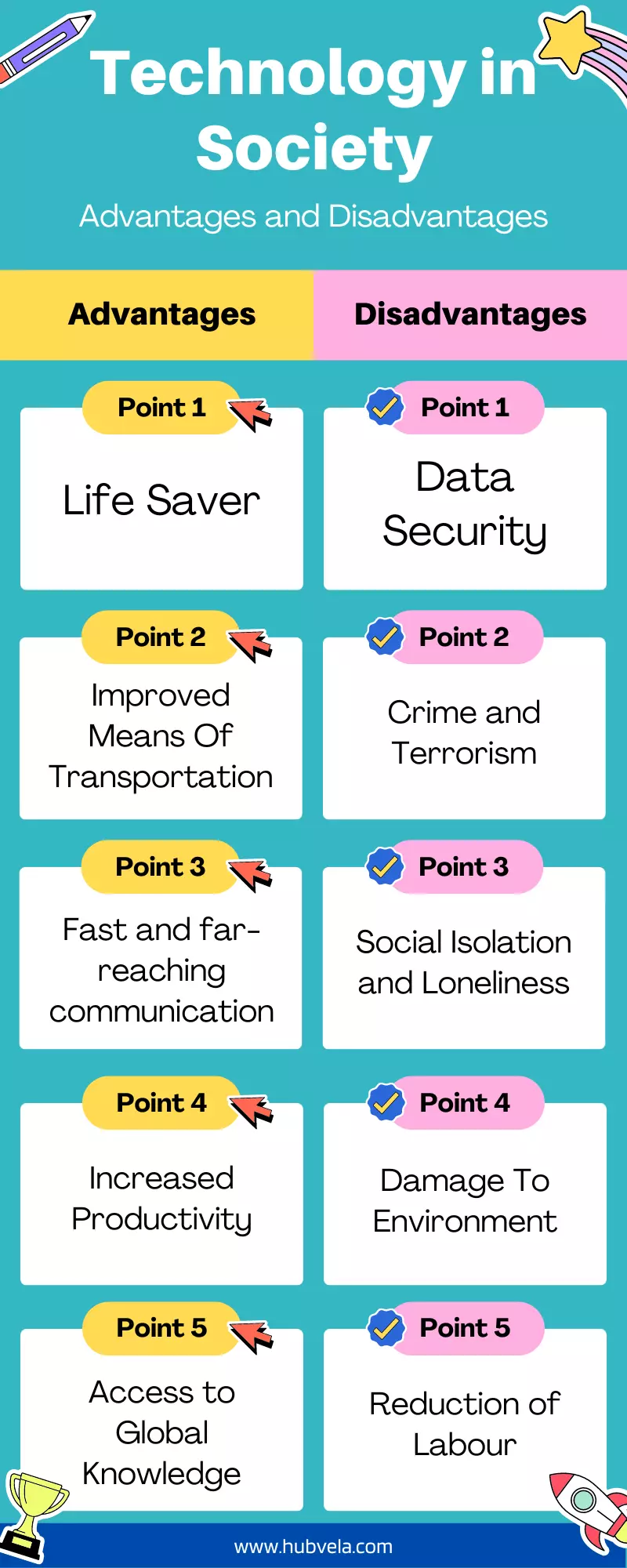 Technology advantages and disadvantages in society infographic