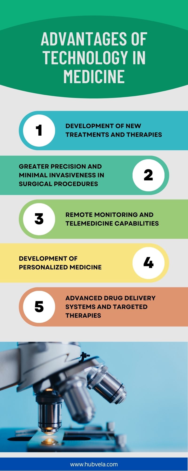 Advantages of Technology in Medicine Infographic