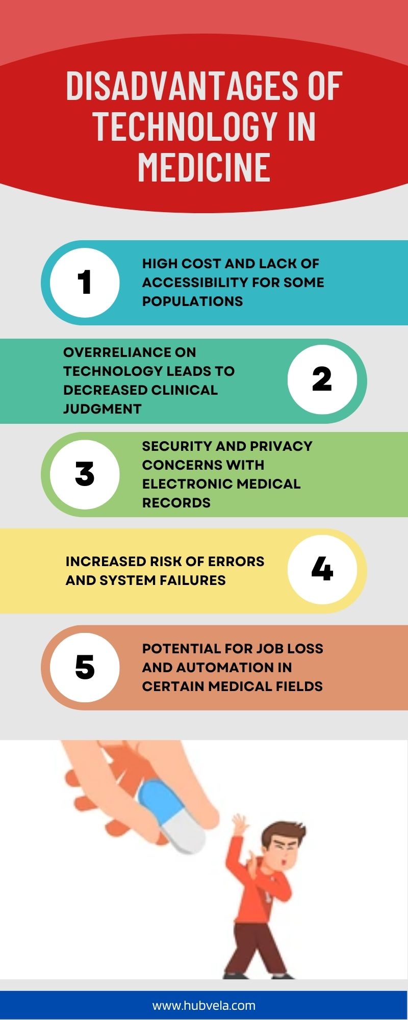 Disadvantages of Technology in Medicine Infographic