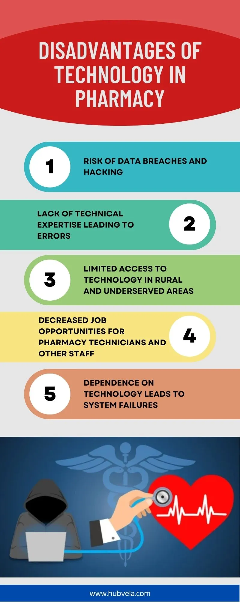 Disadvantages of Technology in Pharmacy Infographic