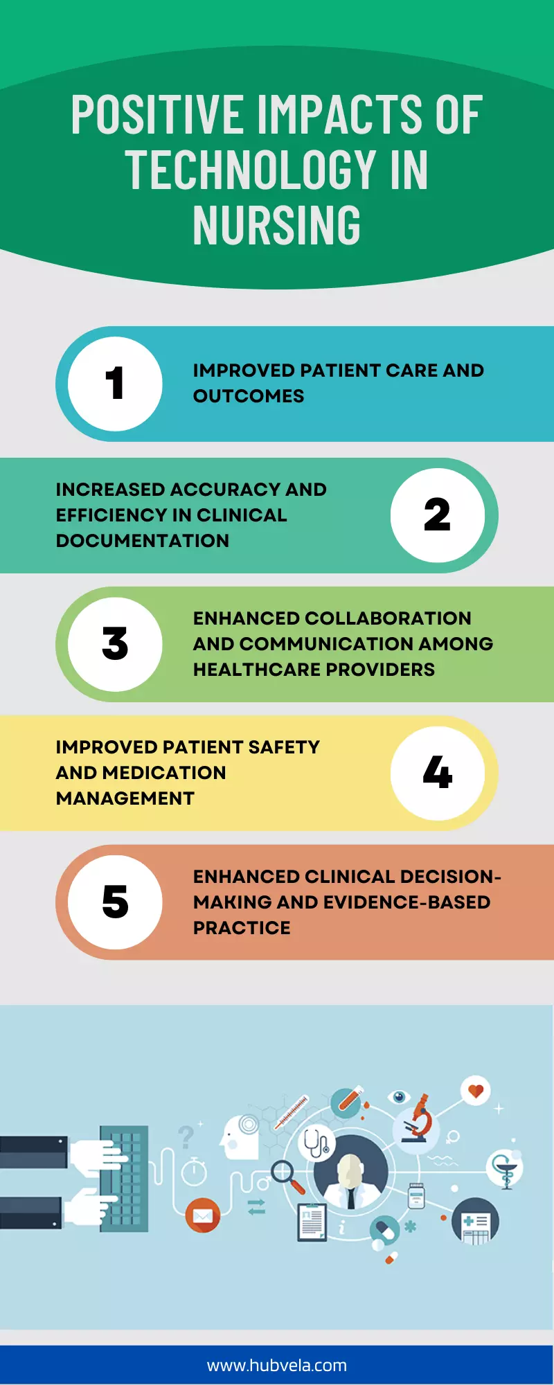 Positive Impacts of Technology on Nursing Infographic
