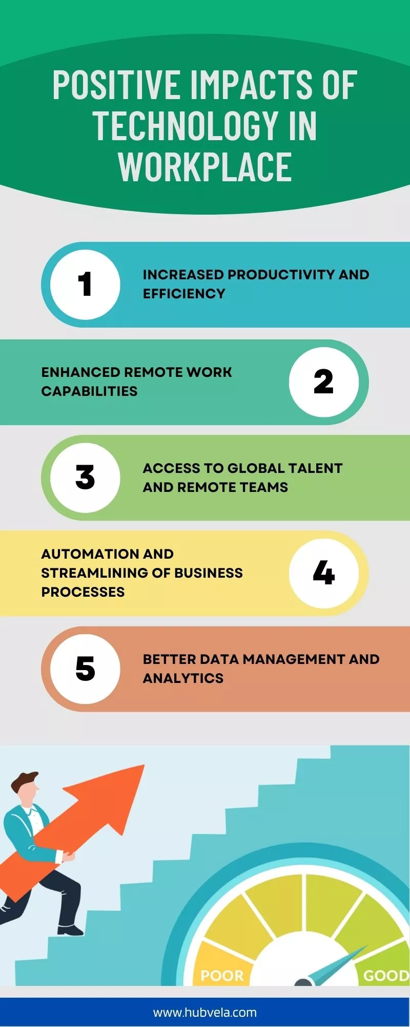 Positive Impacts of Technology on Workplace infographic