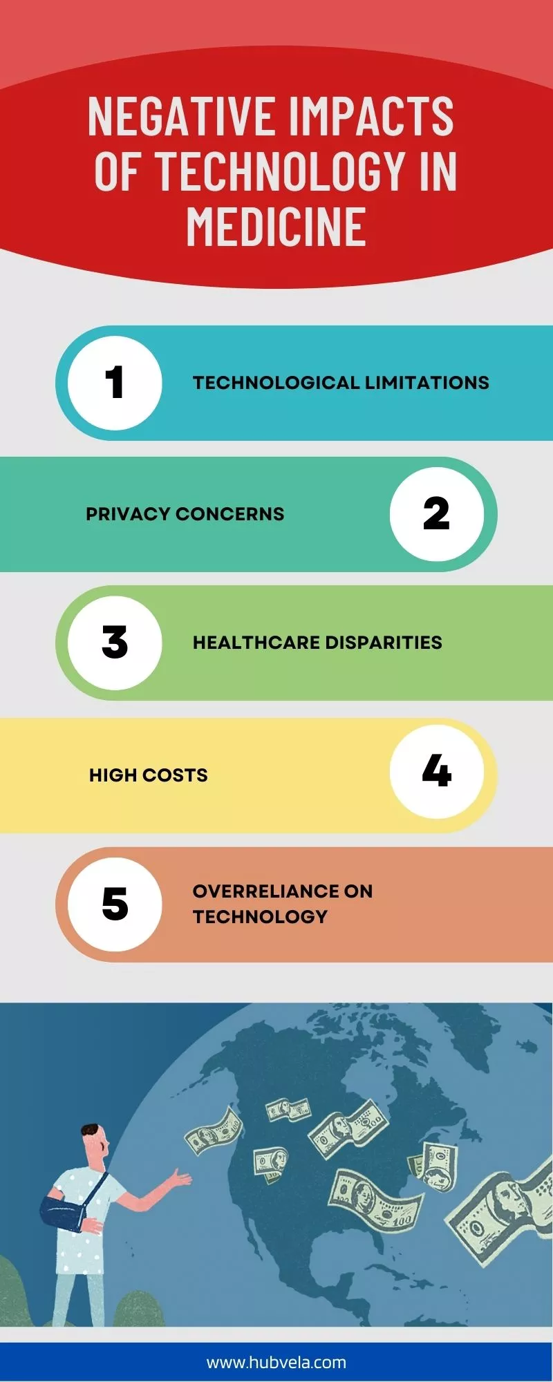 Negative Impacts of Technology on Medicine infographic