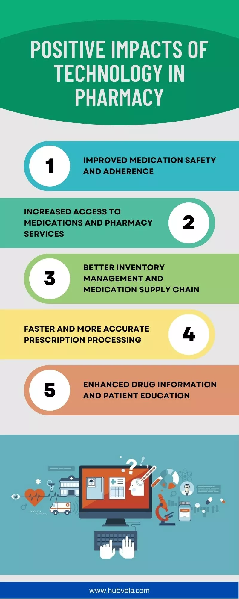 Positive Impacts of Technology in Pharmacy infographic