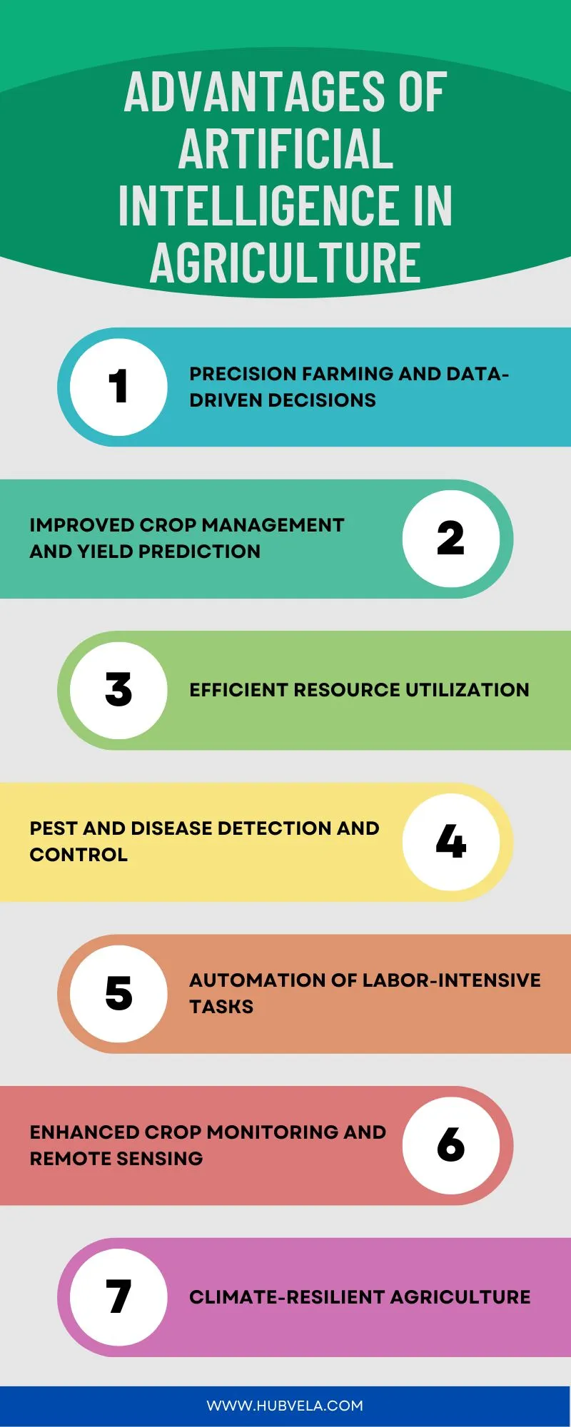 Advantages of Artificial Intelligence in Agriculture Infographic