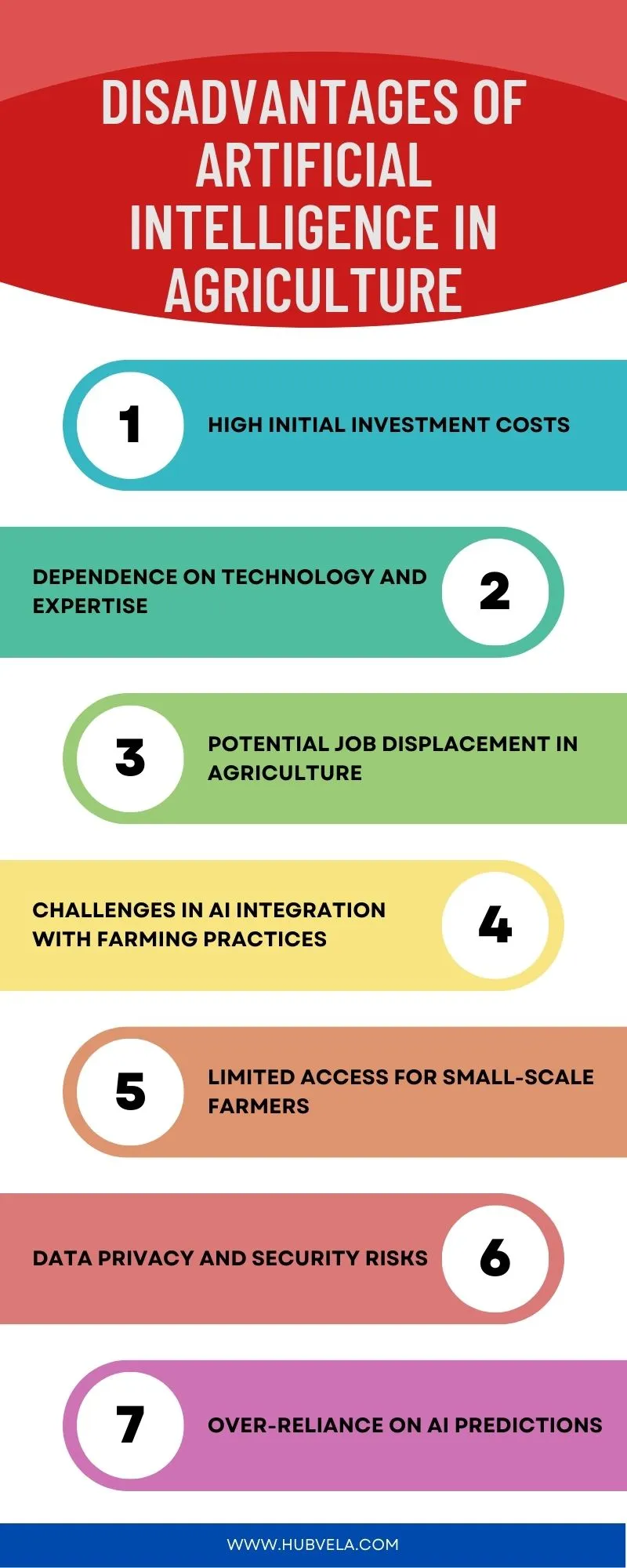 Disadvantages of Artificial Intelligence in Agriculture Infographic