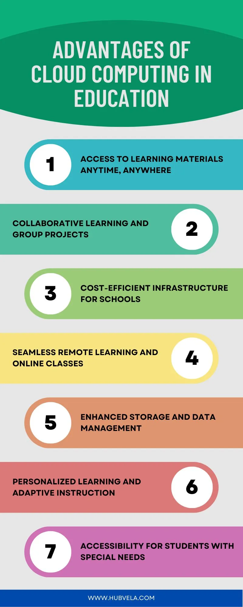 Advantages of Cloud Computing in Education Infographic