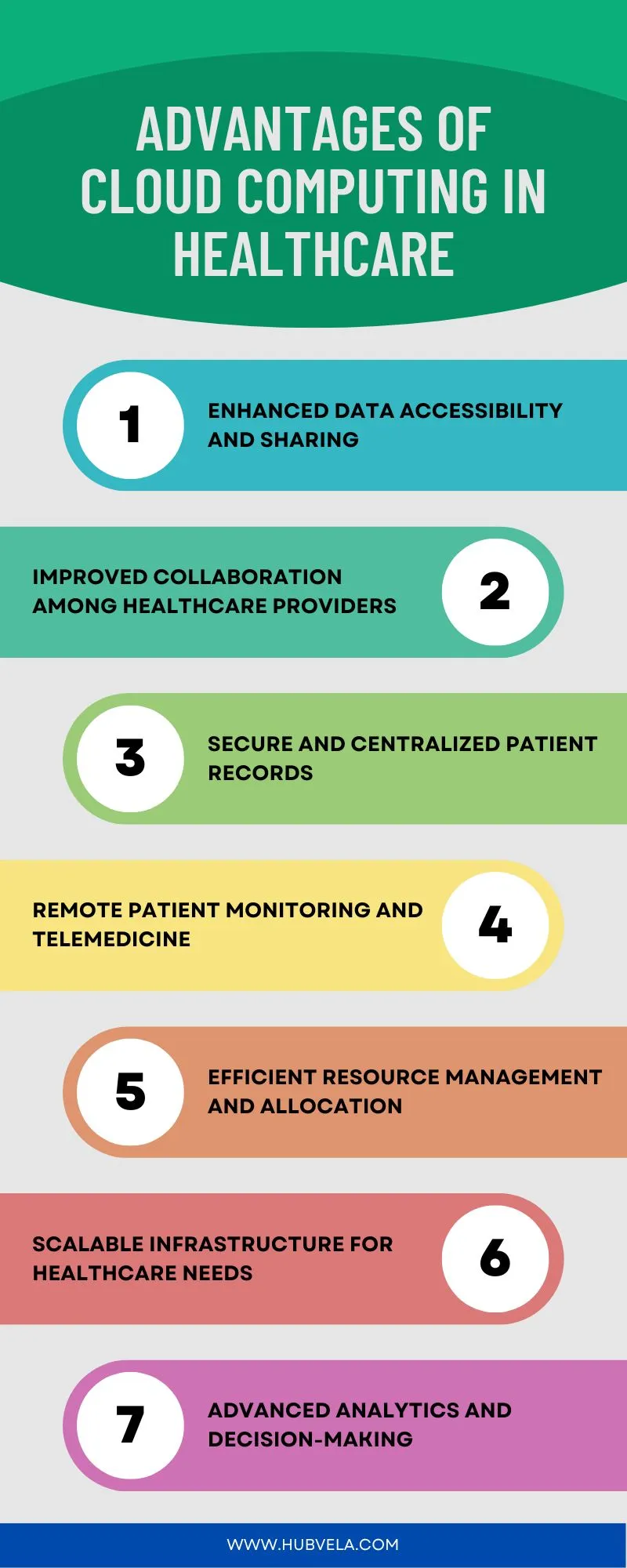 Advantages of Cloud Computing in Healthcare Infographic