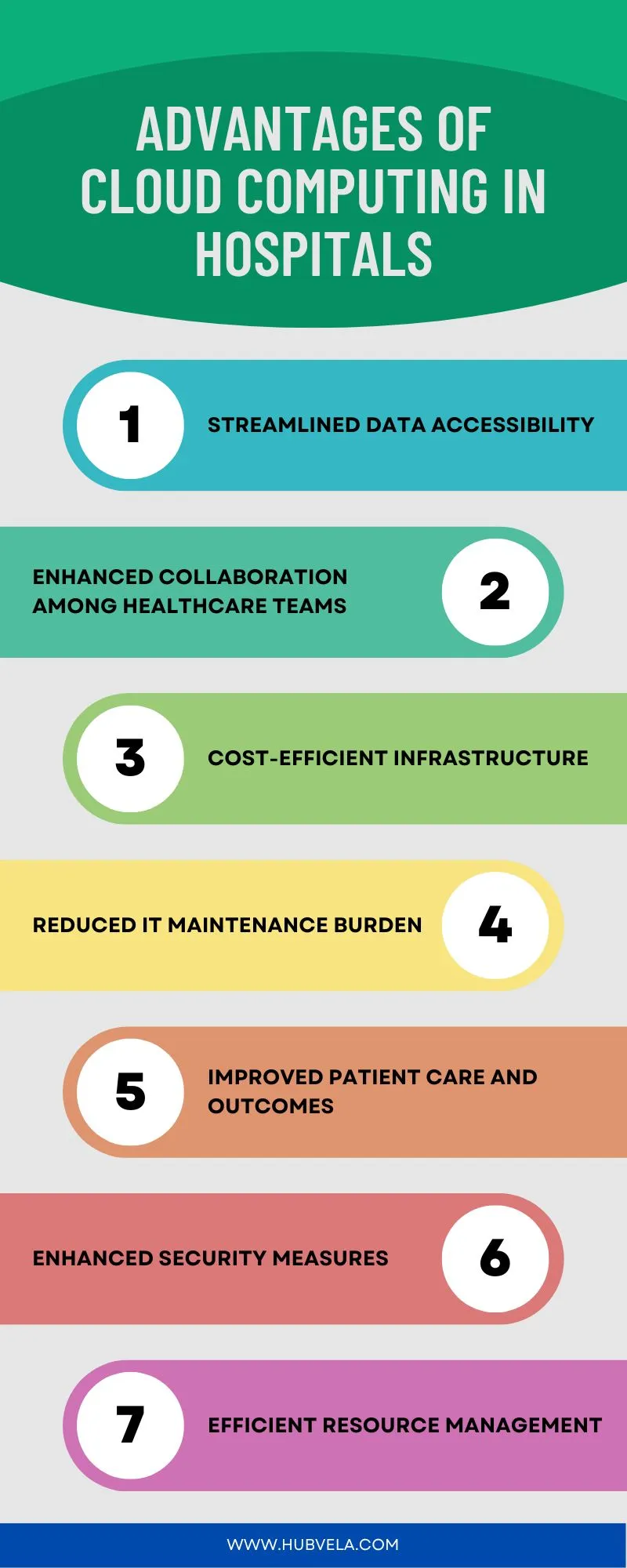 Advantages of Cloud Computing in Hospitals Infographic