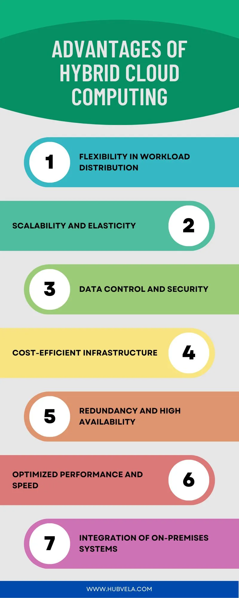 Advantages of Hybrid Cloud Computing Infographic