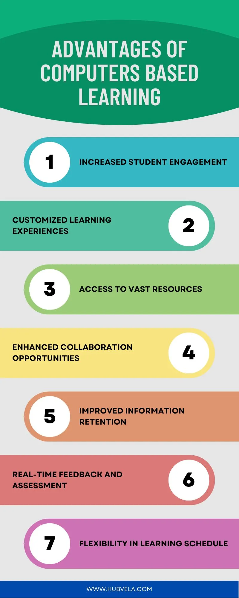 Advantages of Computers Based Learning Infographic