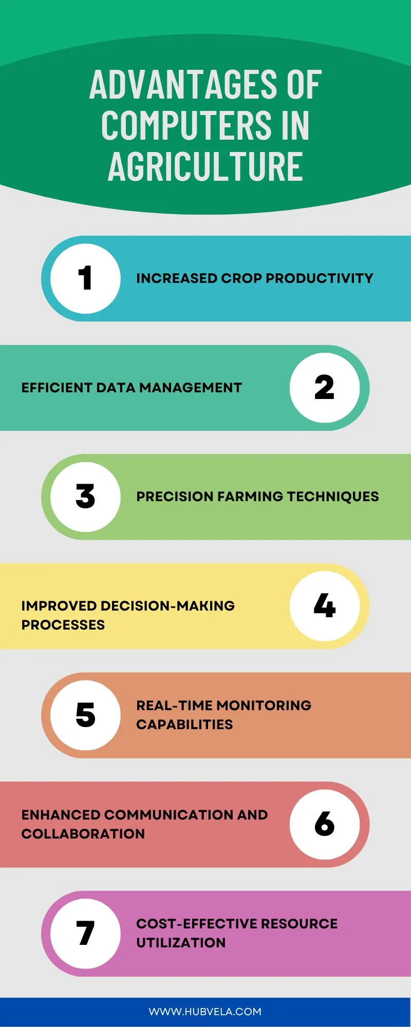 Advantages of Computers in Agriculture Infographic