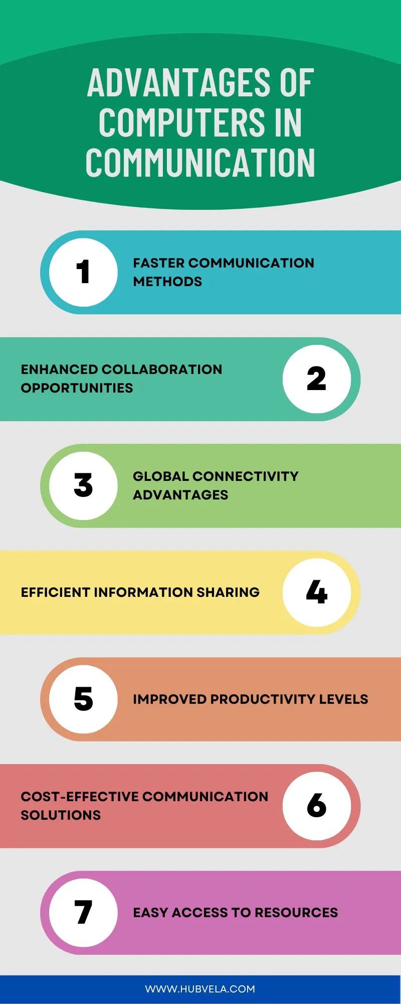 Advantages of Computers in Communication Infographic