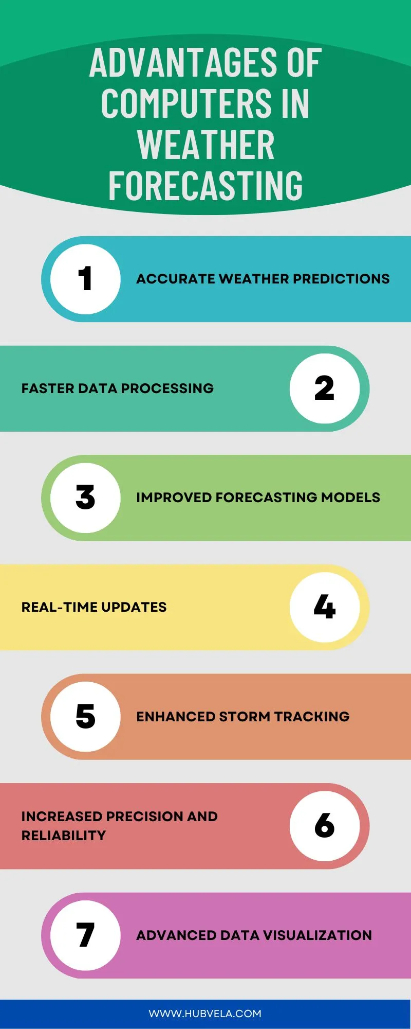 Advantages of Computers in Weather Forecasting Infographic