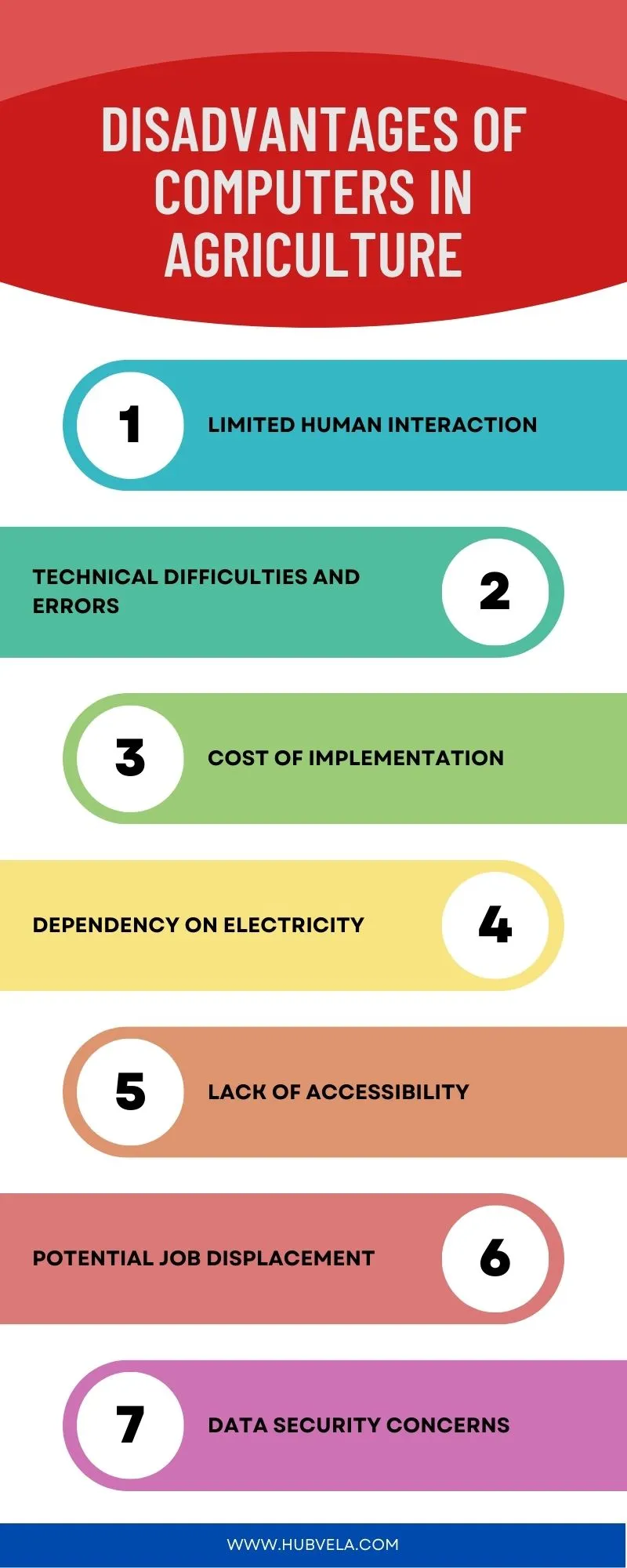 Disadvantages of Computers in Agriculture Infographic