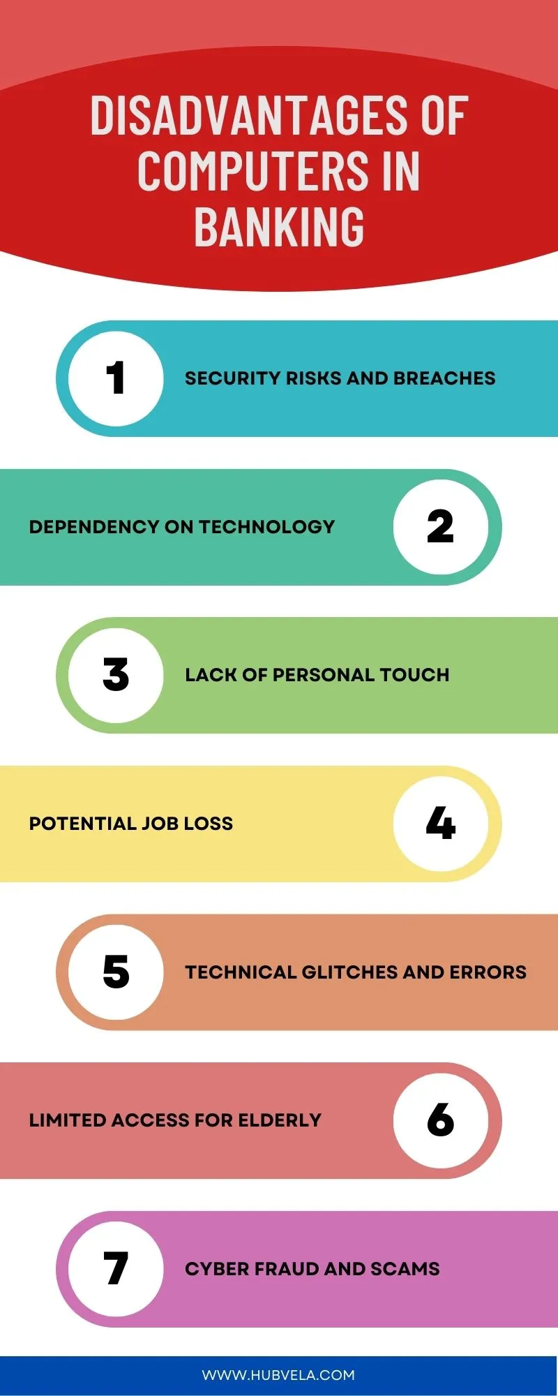 Disadvantages of Computers in Banking Infographic
