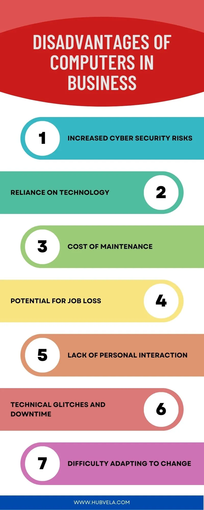 Disadvantages of Computers in Business Infographic