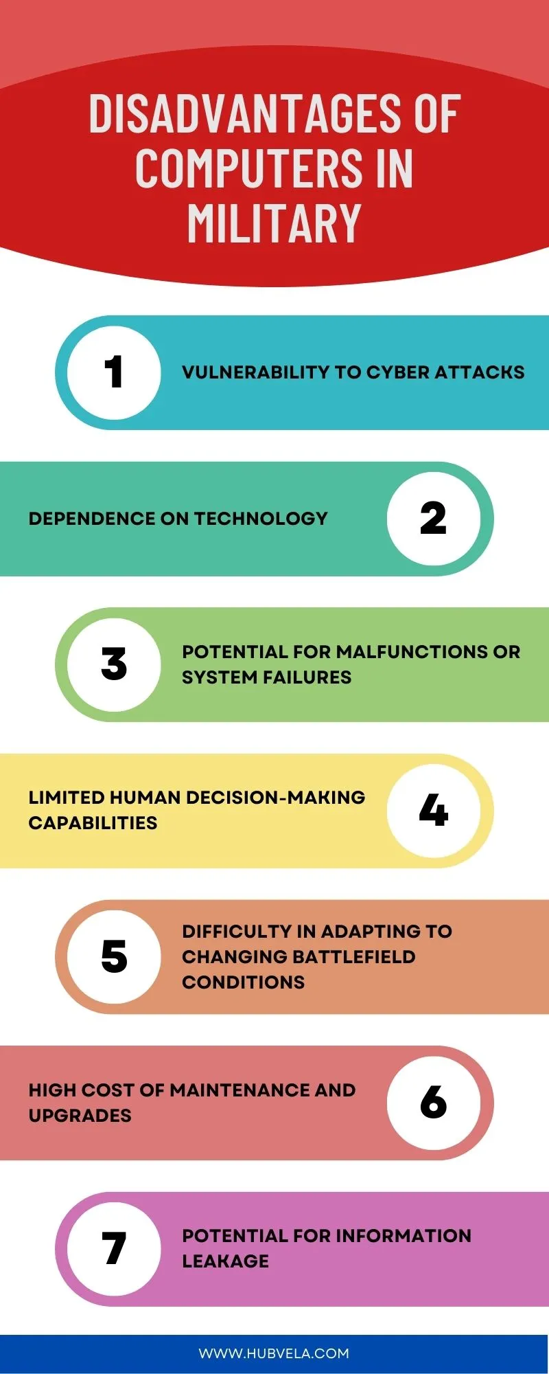 Disadvantages of Computers in Military Infographic