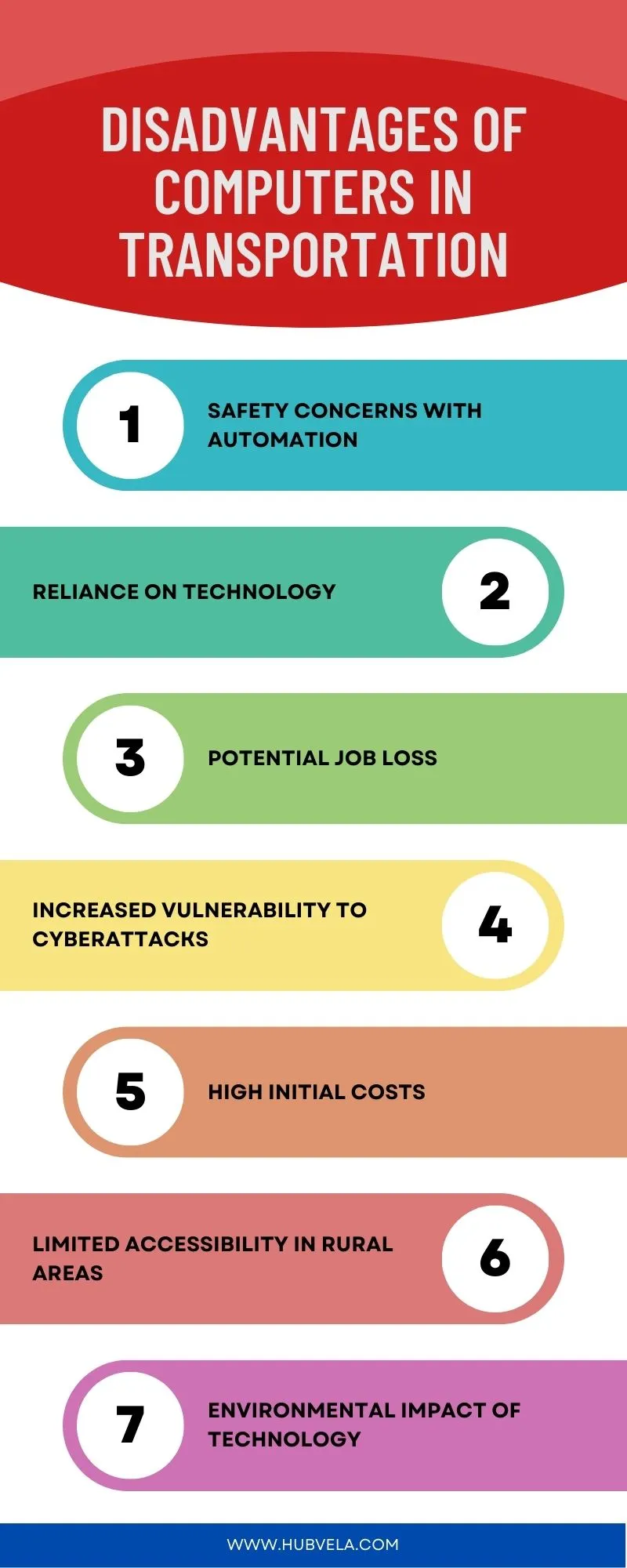 Disadvantages of Computers in Transportation Infographic