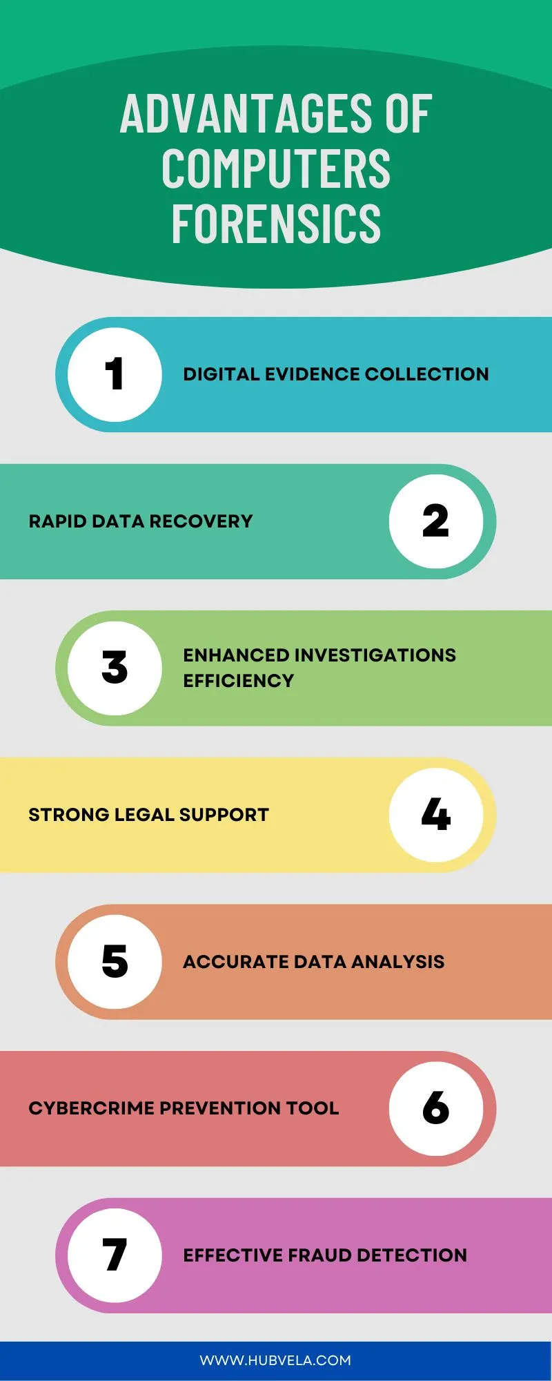 Advantages of Computers Forensics Infographic