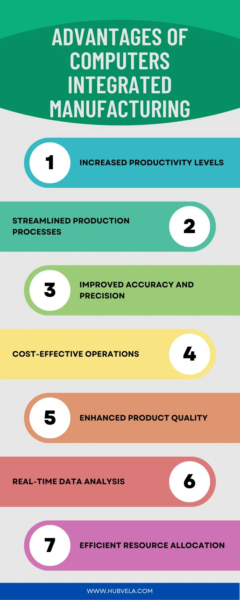 Advantages of Computers Integrated Manufacturing Infographic