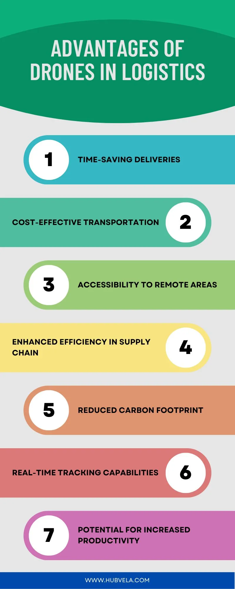 Advantages of Drones in Logistics Infographic
