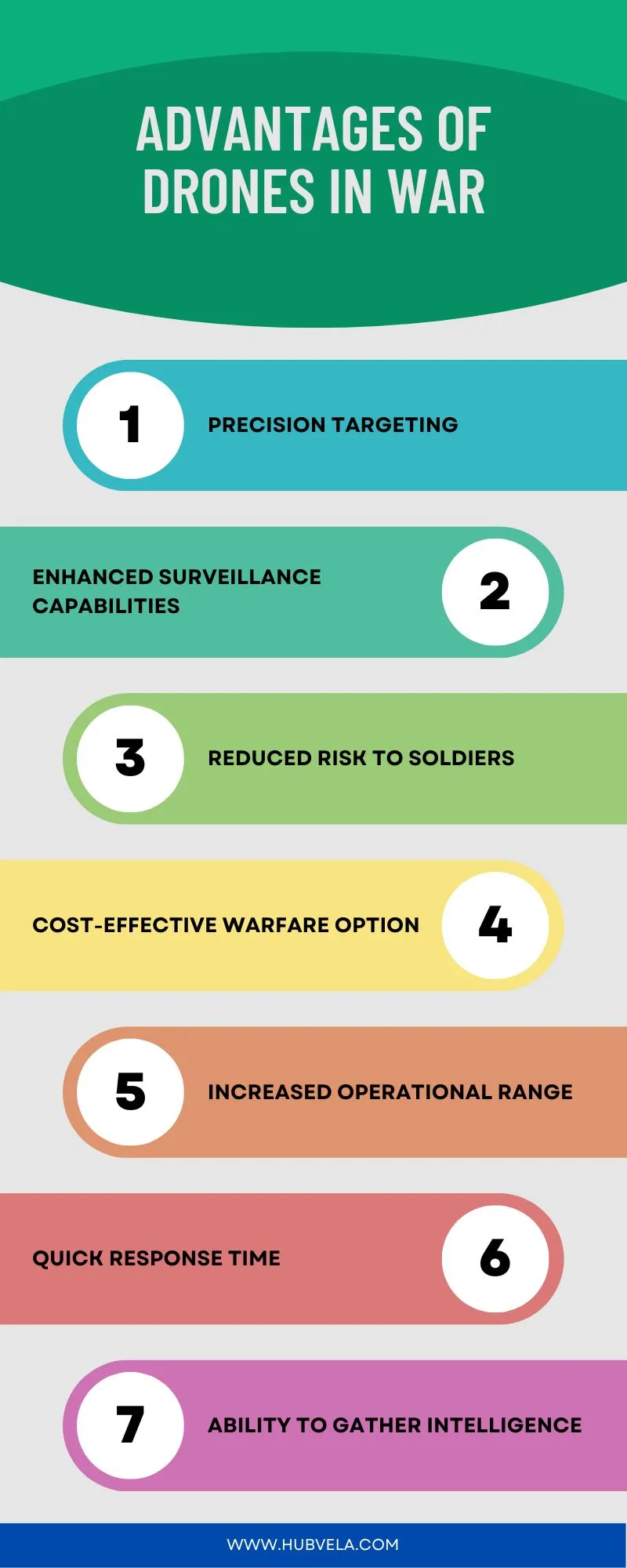 Advantages of Drones in War Infographic